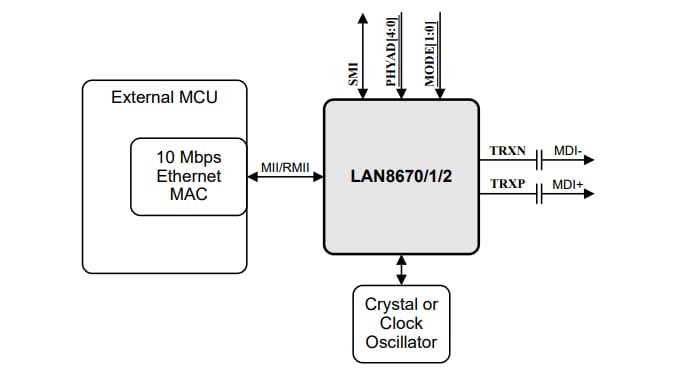 Schéma de principe - Microchip Technology Émetteurs-récepteurs PHY Ethernet 10BASE-T1S LAN8670/1/2